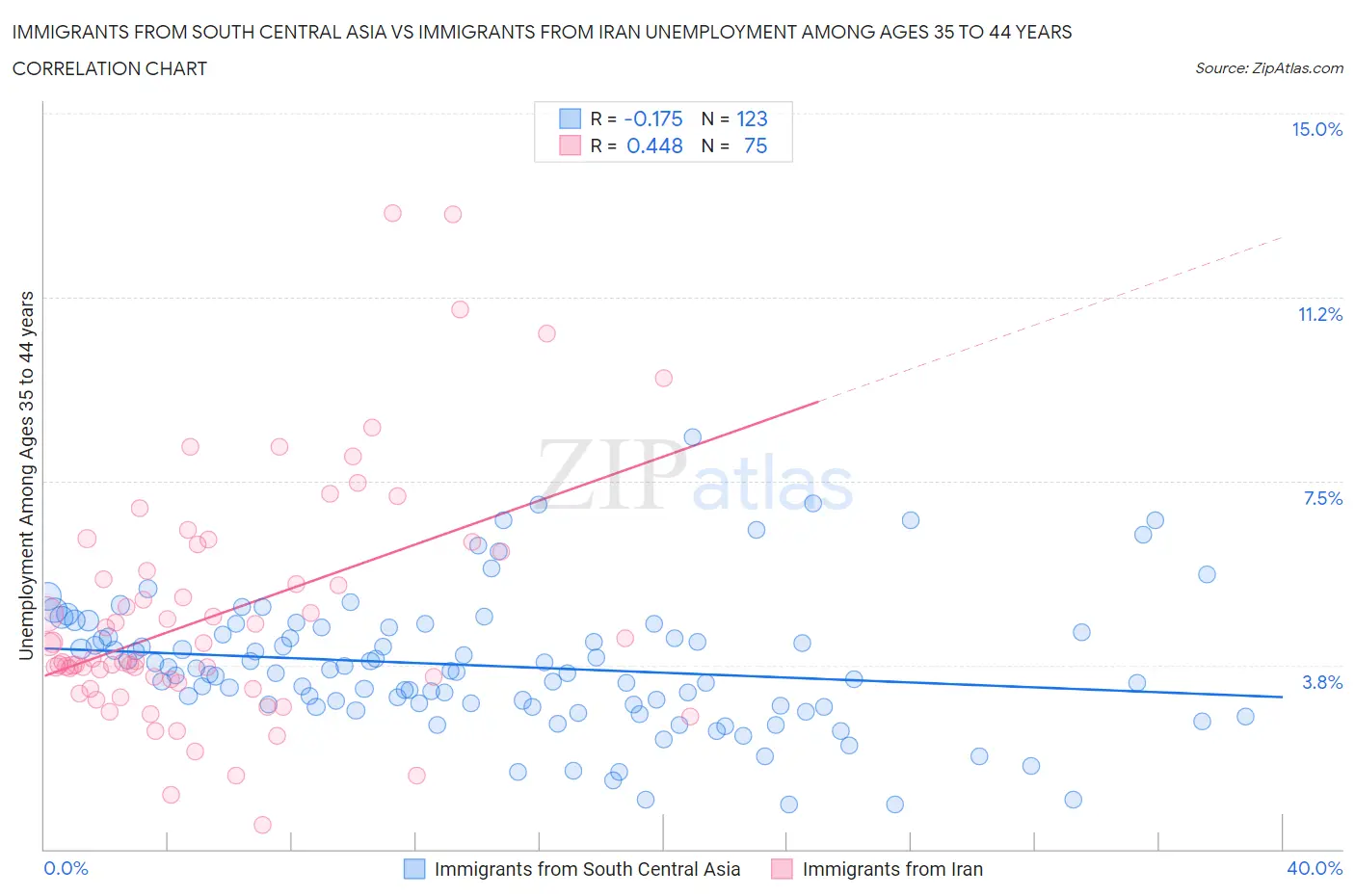 Immigrants from South Central Asia vs Immigrants from Iran Unemployment Among Ages 35 to 44 years