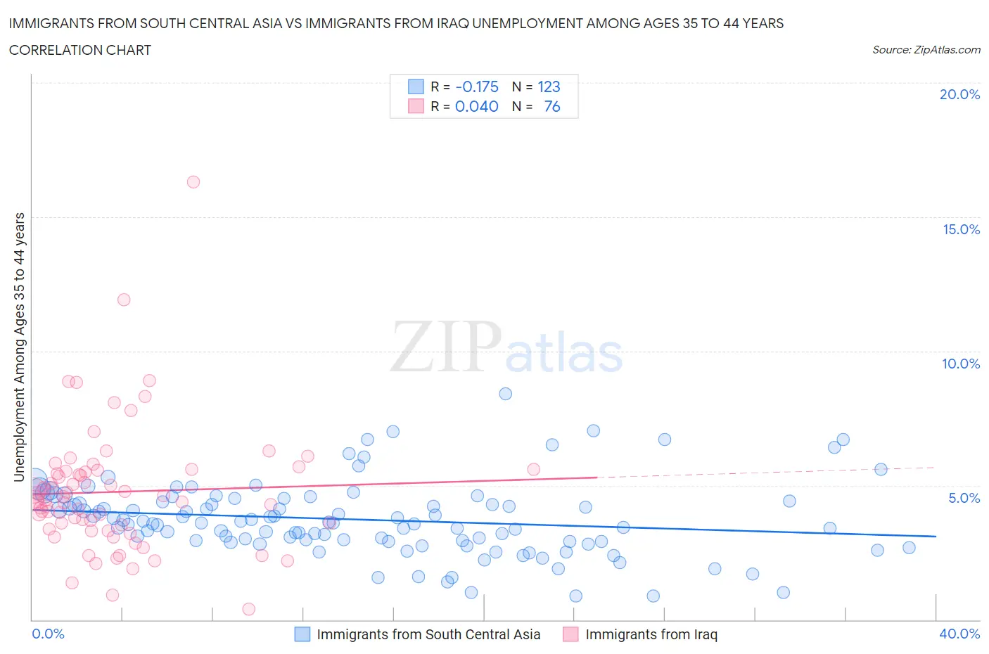 Immigrants from South Central Asia vs Immigrants from Iraq Unemployment Among Ages 35 to 44 years