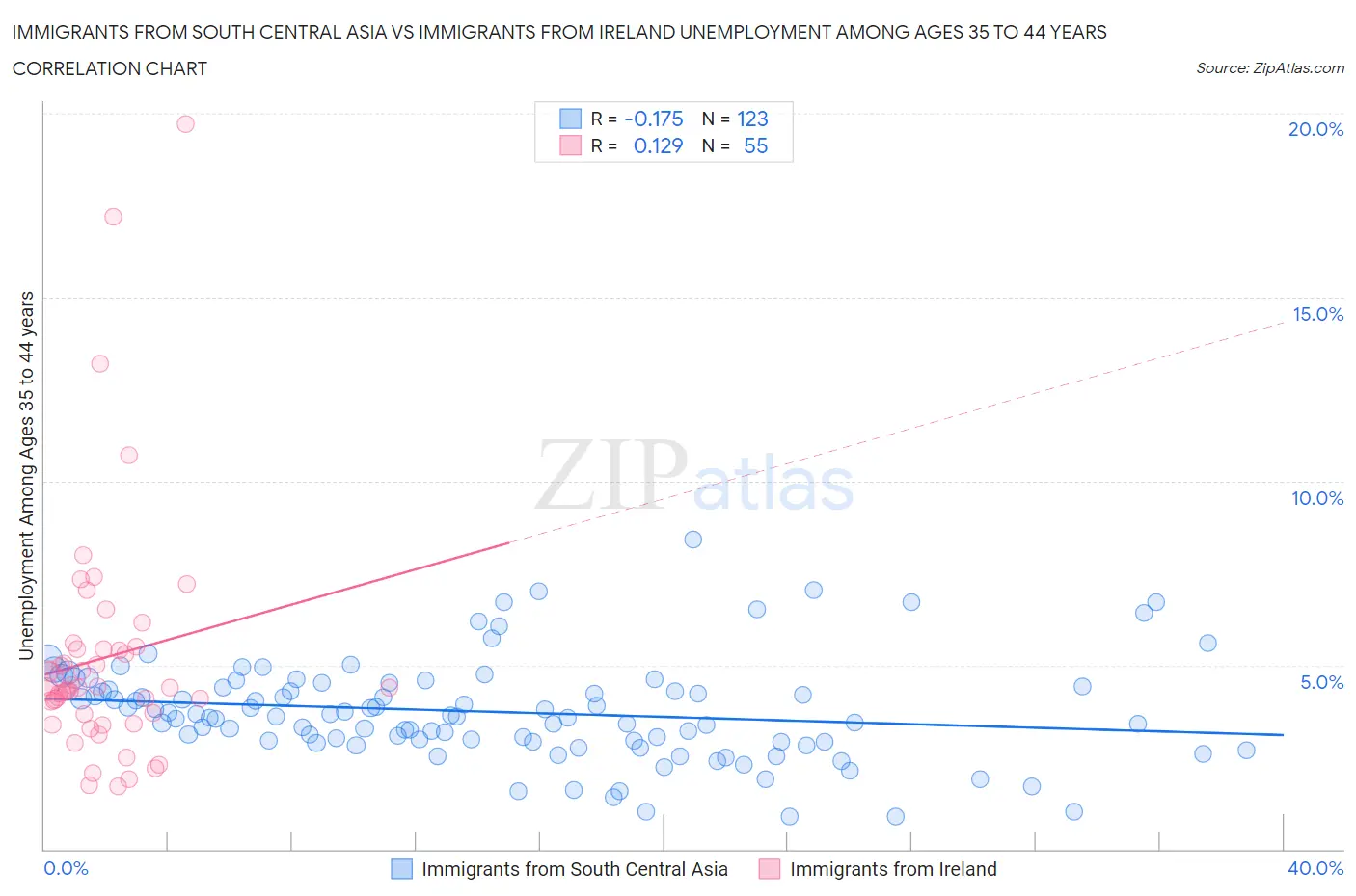Immigrants from South Central Asia vs Immigrants from Ireland Unemployment Among Ages 35 to 44 years