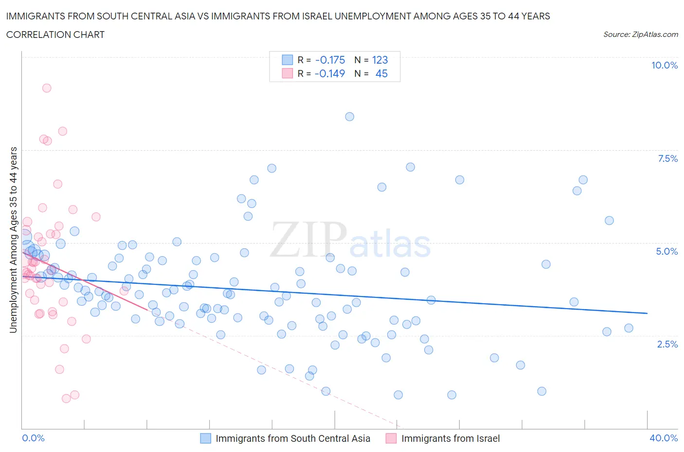 Immigrants from South Central Asia vs Immigrants from Israel Unemployment Among Ages 35 to 44 years