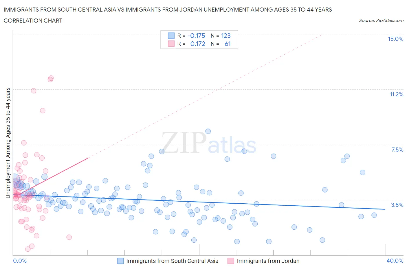 Immigrants from South Central Asia vs Immigrants from Jordan Unemployment Among Ages 35 to 44 years