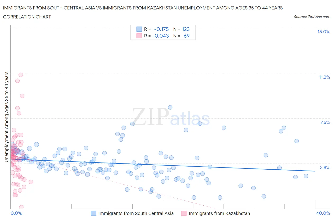 Immigrants from South Central Asia vs Immigrants from Kazakhstan Unemployment Among Ages 35 to 44 years
