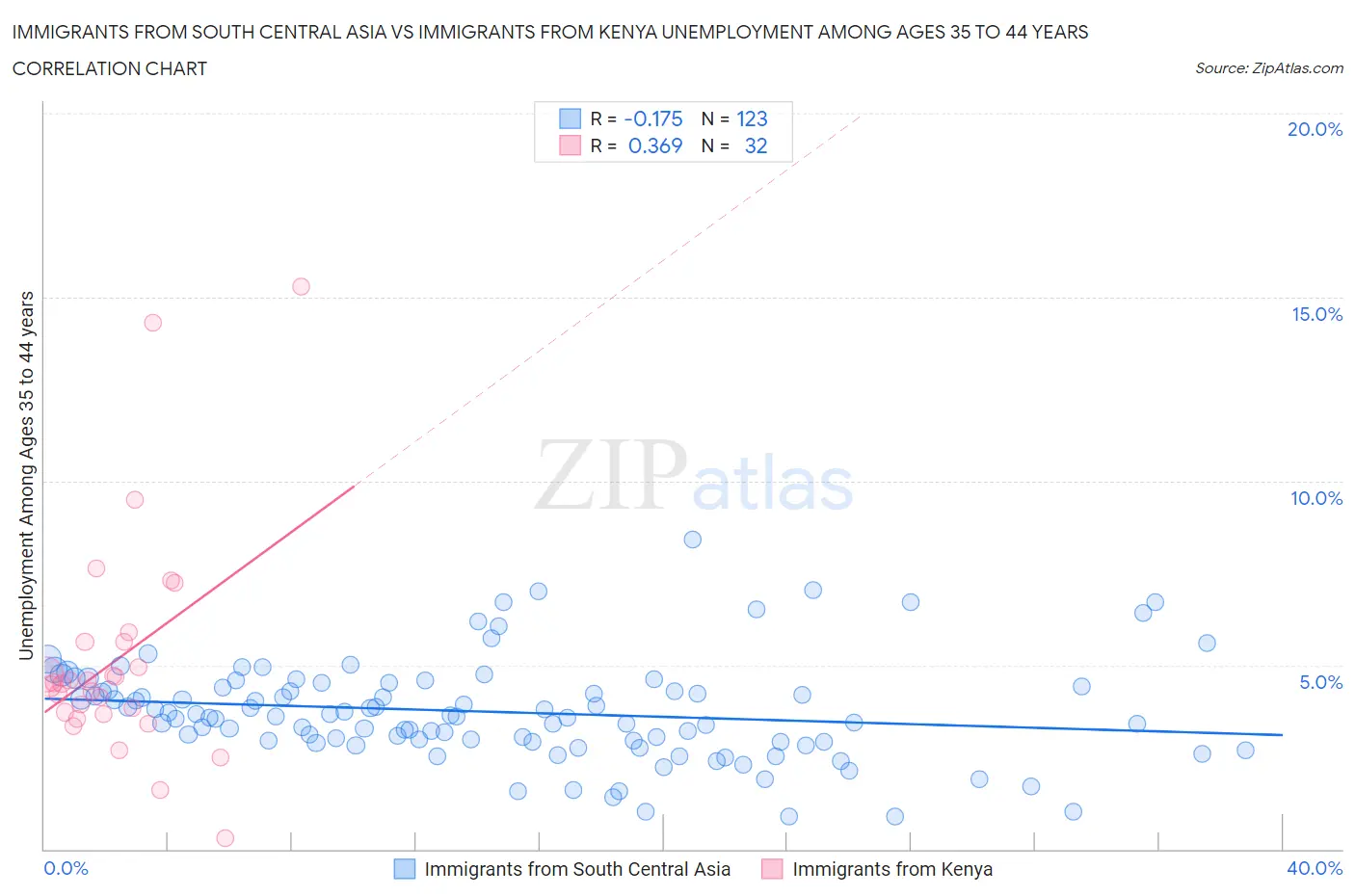 Immigrants from South Central Asia vs Immigrants from Kenya Unemployment Among Ages 35 to 44 years