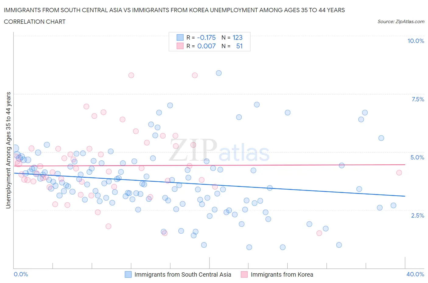 Immigrants from South Central Asia vs Immigrants from Korea Unemployment Among Ages 35 to 44 years