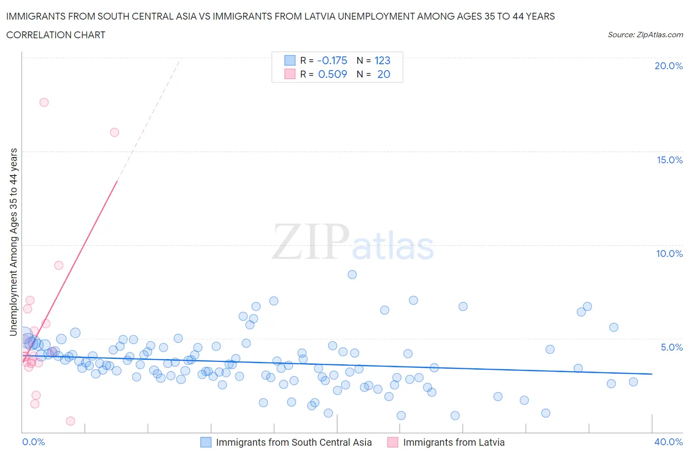 Immigrants from South Central Asia vs Immigrants from Latvia Unemployment Among Ages 35 to 44 years