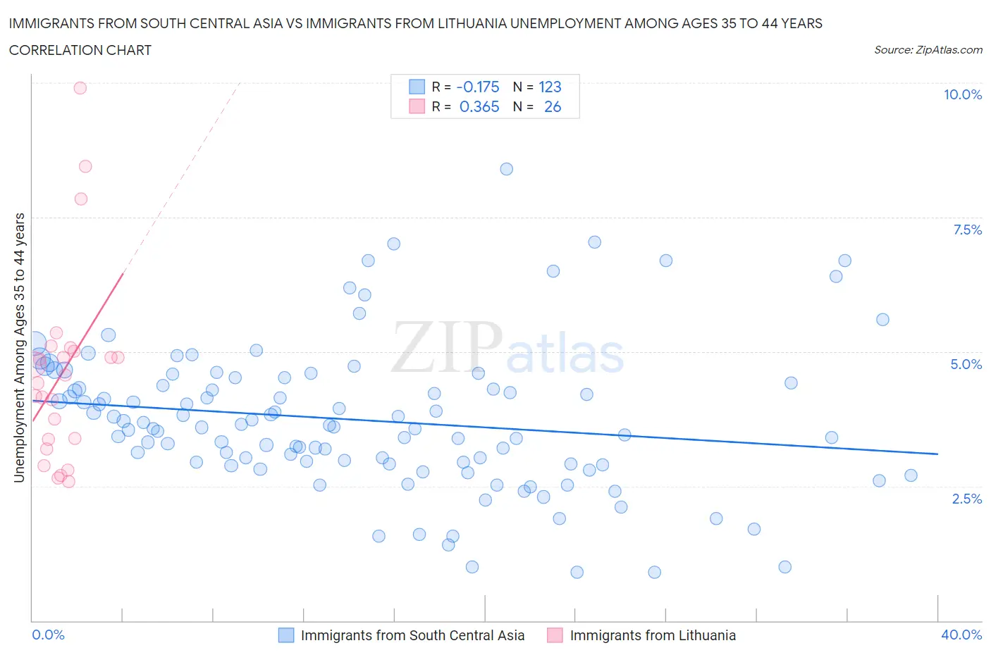 Immigrants from South Central Asia vs Immigrants from Lithuania Unemployment Among Ages 35 to 44 years