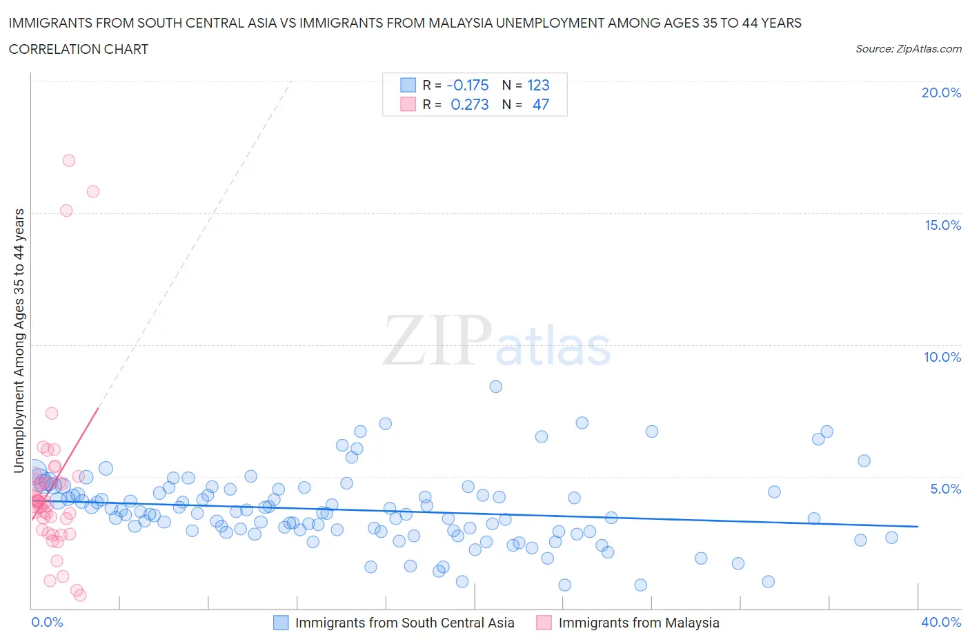 Immigrants from South Central Asia vs Immigrants from Malaysia Unemployment Among Ages 35 to 44 years