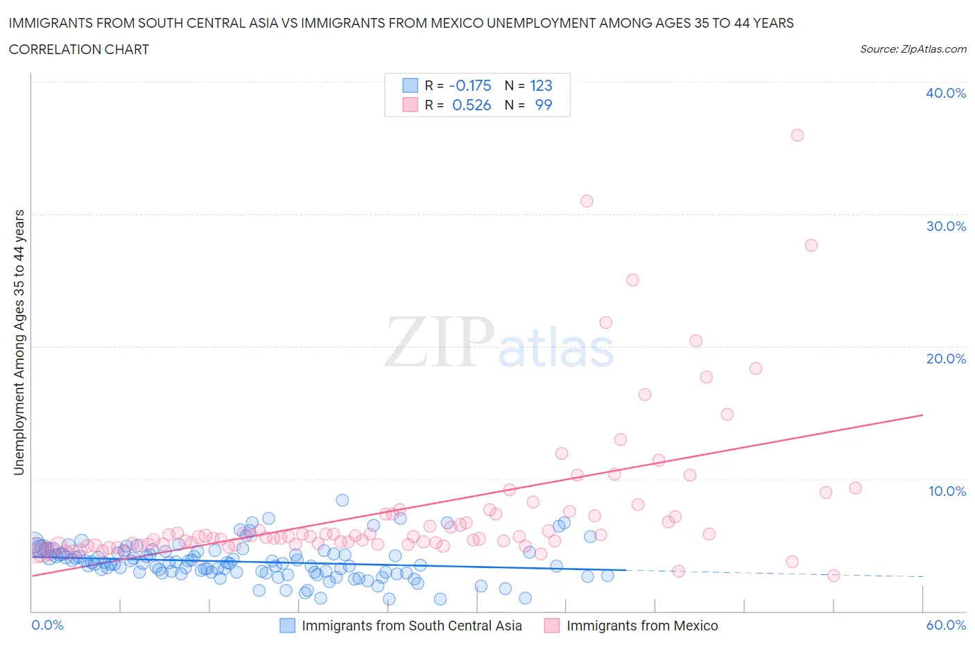 Immigrants from South Central Asia vs Immigrants from Mexico Unemployment Among Ages 35 to 44 years