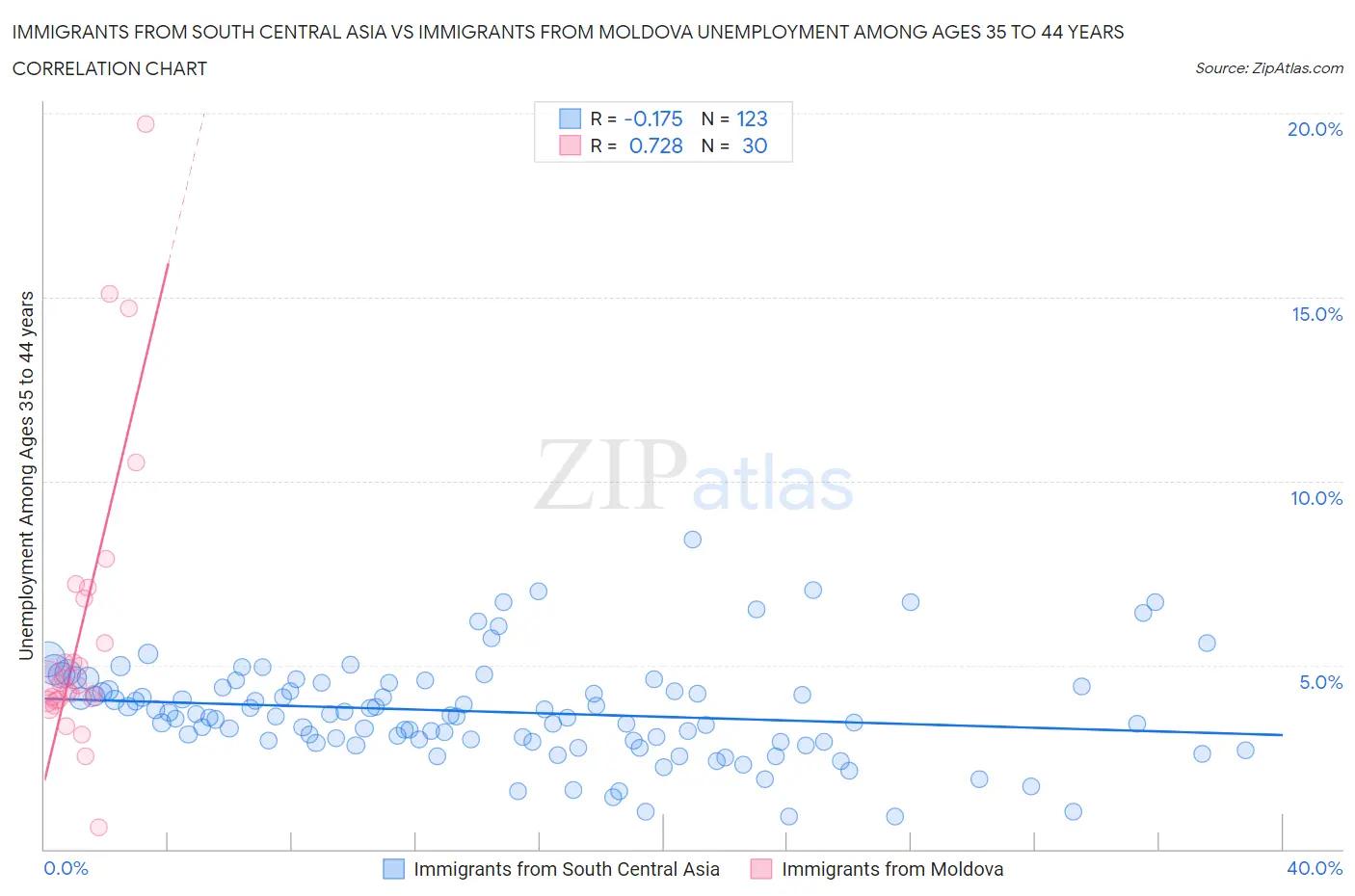 Immigrants from South Central Asia vs Immigrants from Moldova Unemployment Among Ages 35 to 44 years