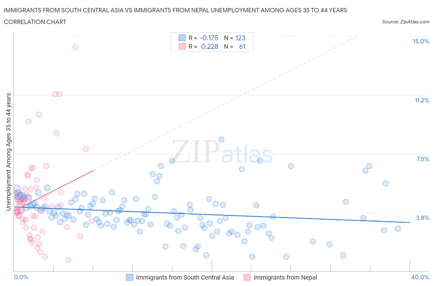 Immigrants from South Central Asia vs Immigrants from Nepal Unemployment Among Ages 35 to 44 years