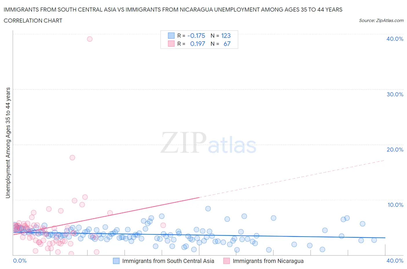 Immigrants from South Central Asia vs Immigrants from Nicaragua Unemployment Among Ages 35 to 44 years