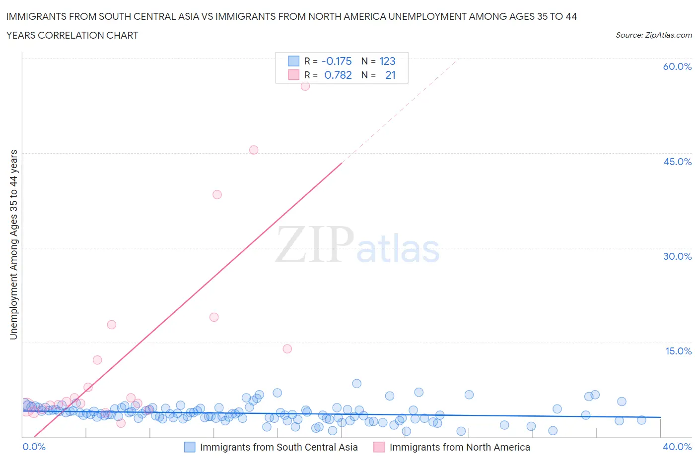 Immigrants from South Central Asia vs Immigrants from North America Unemployment Among Ages 35 to 44 years