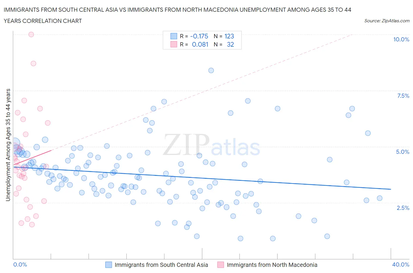 Immigrants from South Central Asia vs Immigrants from North Macedonia Unemployment Among Ages 35 to 44 years