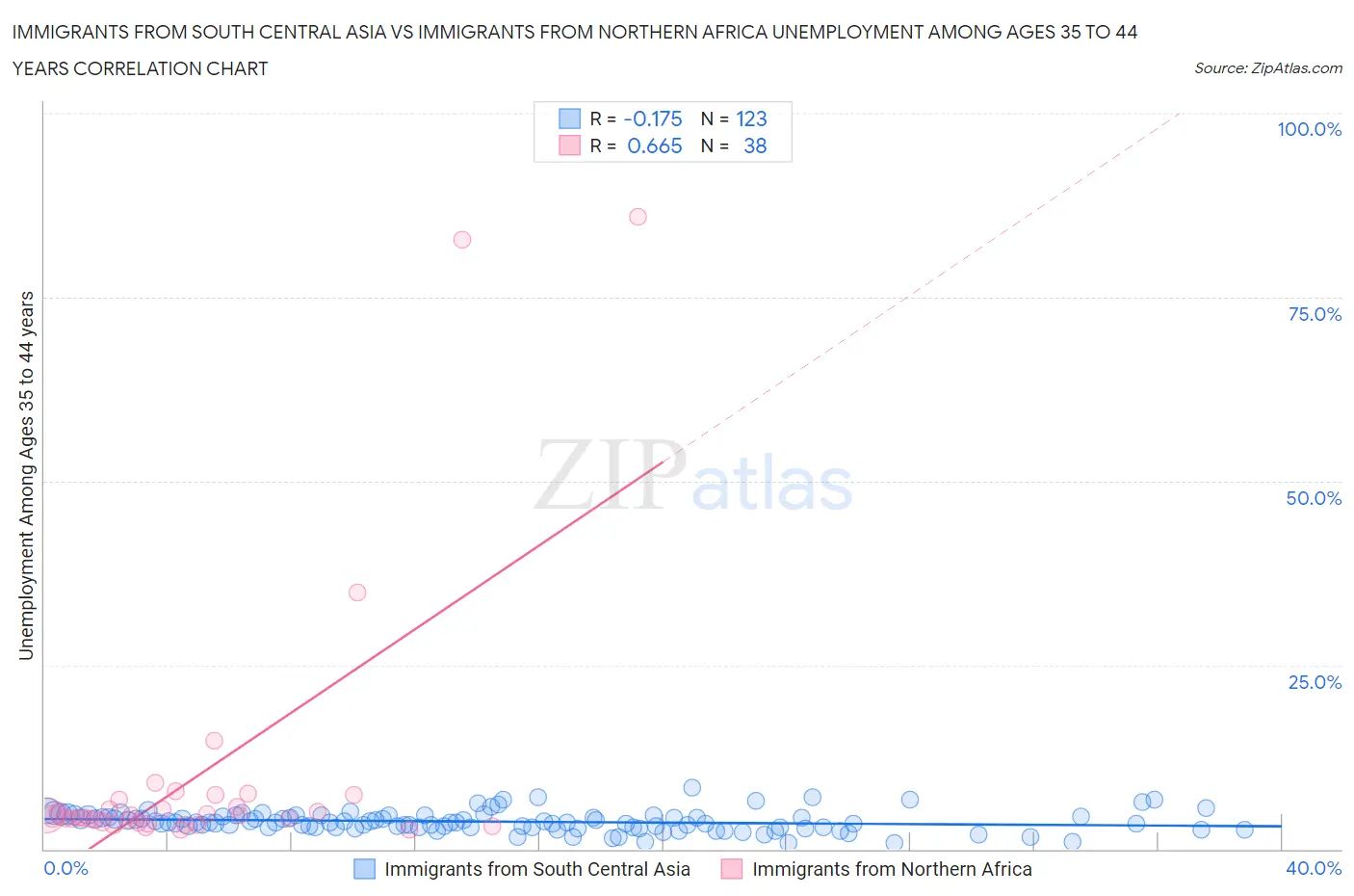Immigrants from South Central Asia vs Immigrants from Northern Africa Unemployment Among Ages 35 to 44 years