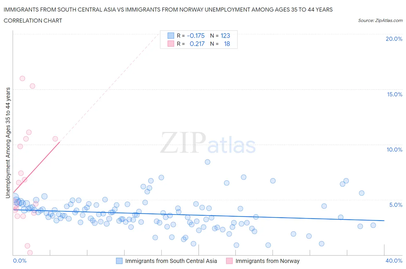 Immigrants from South Central Asia vs Immigrants from Norway Unemployment Among Ages 35 to 44 years