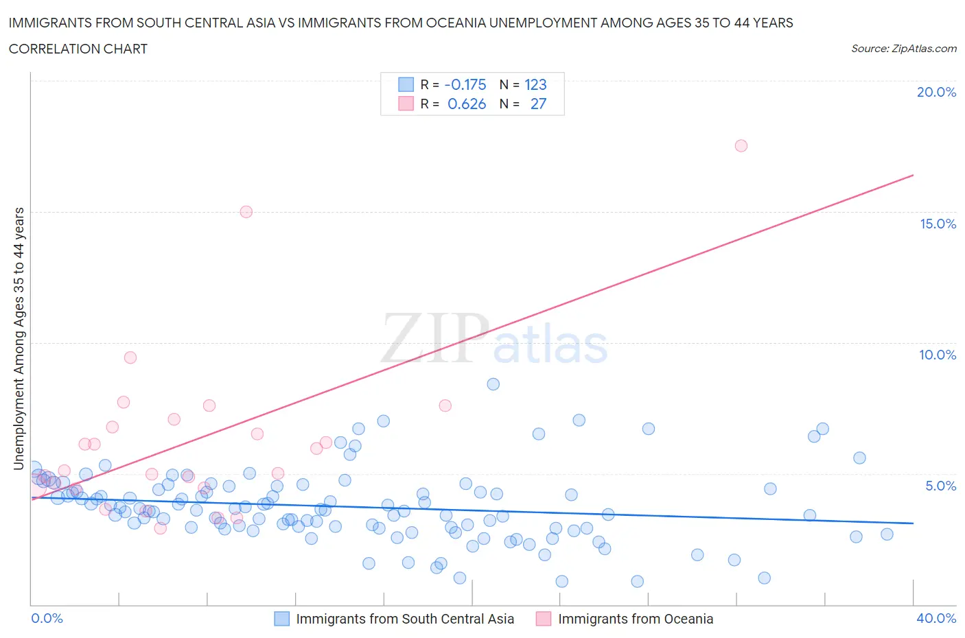 Immigrants from South Central Asia vs Immigrants from Oceania Unemployment Among Ages 35 to 44 years