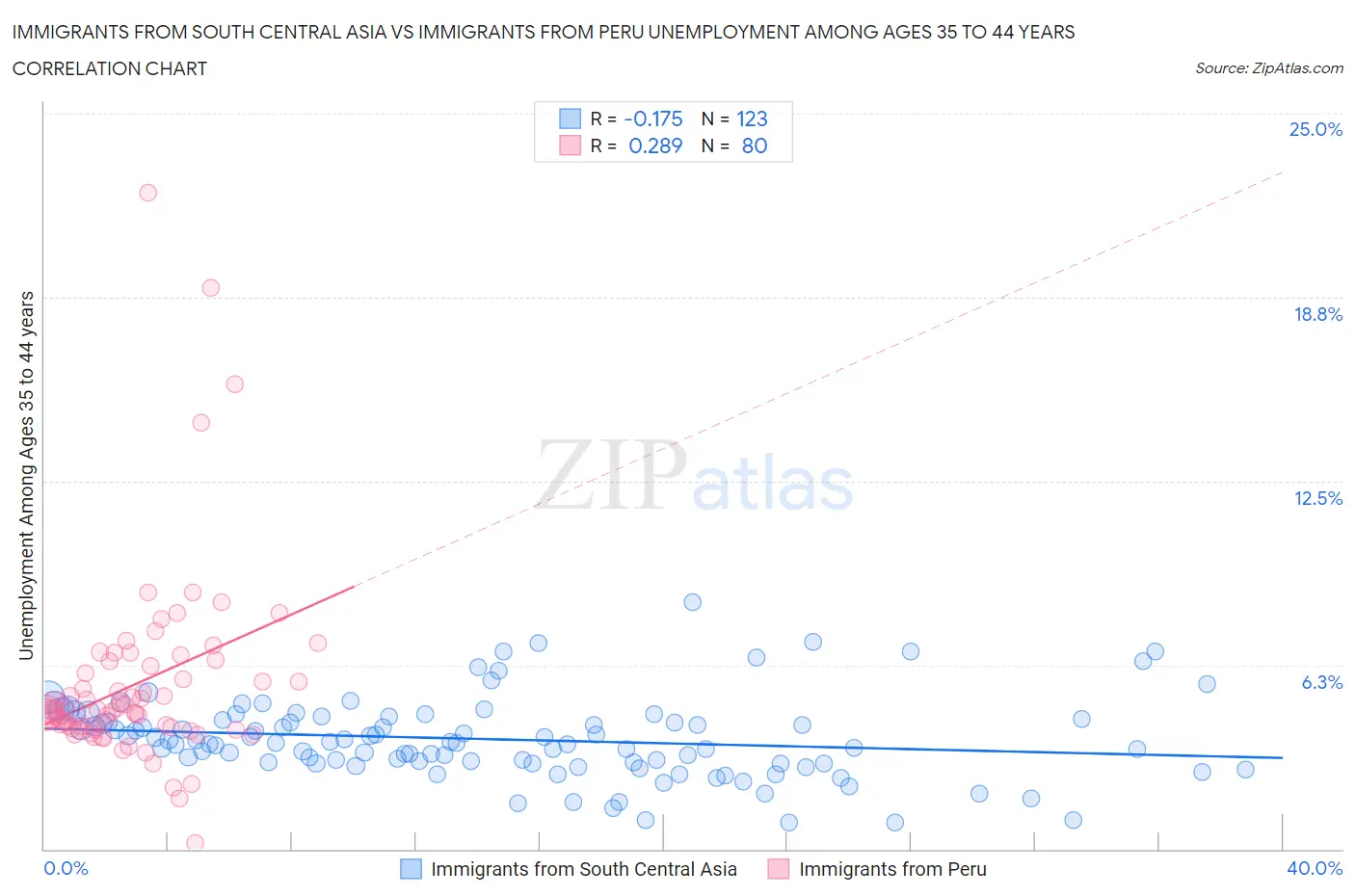 Immigrants from South Central Asia vs Immigrants from Peru Unemployment Among Ages 35 to 44 years