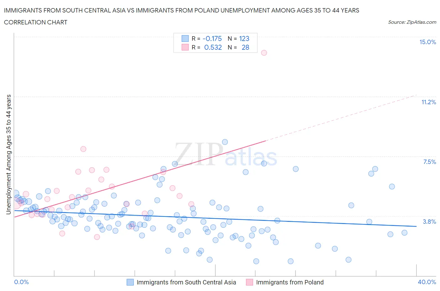 Immigrants from South Central Asia vs Immigrants from Poland Unemployment Among Ages 35 to 44 years
