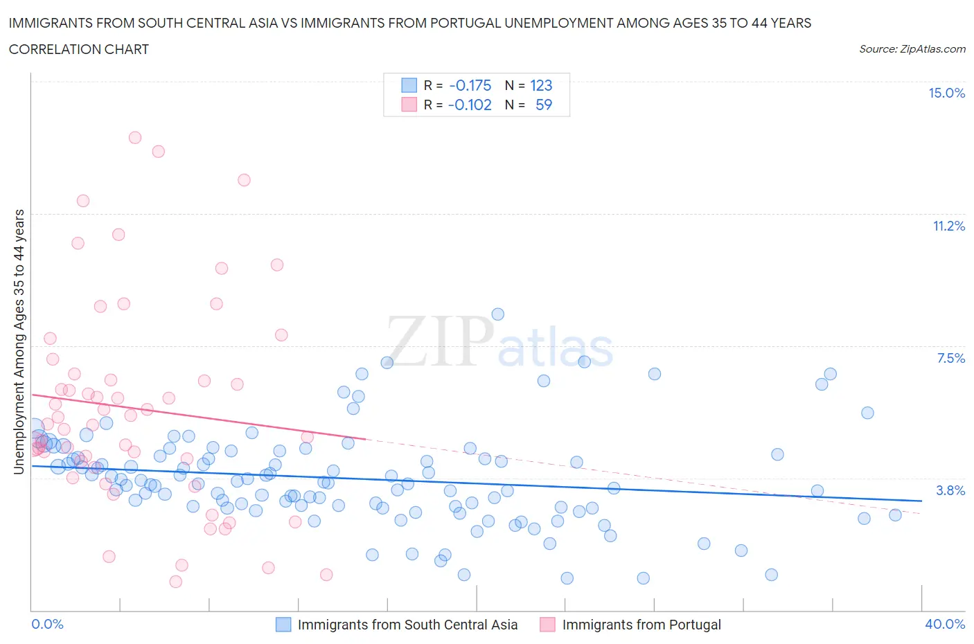 Immigrants from South Central Asia vs Immigrants from Portugal Unemployment Among Ages 35 to 44 years