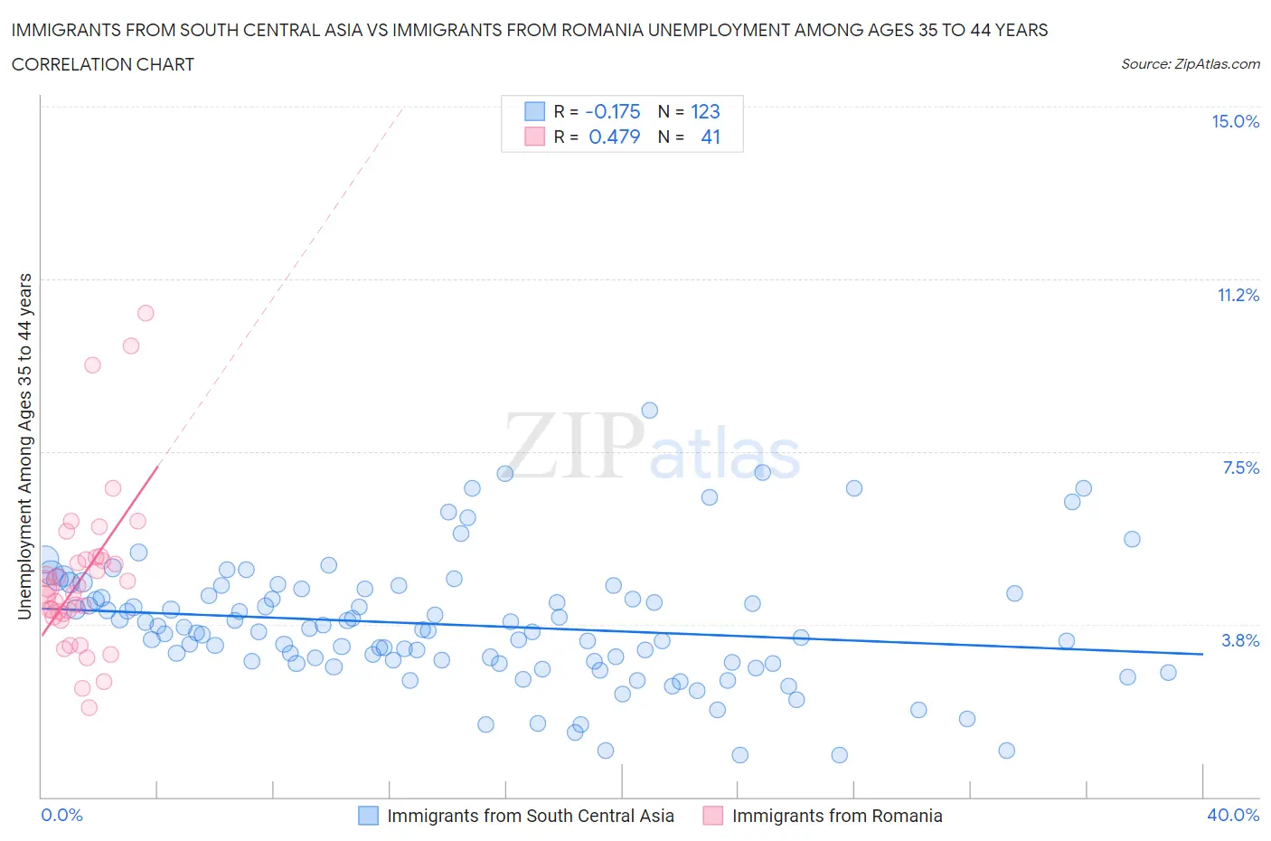 Immigrants from South Central Asia vs Immigrants from Romania Unemployment Among Ages 35 to 44 years