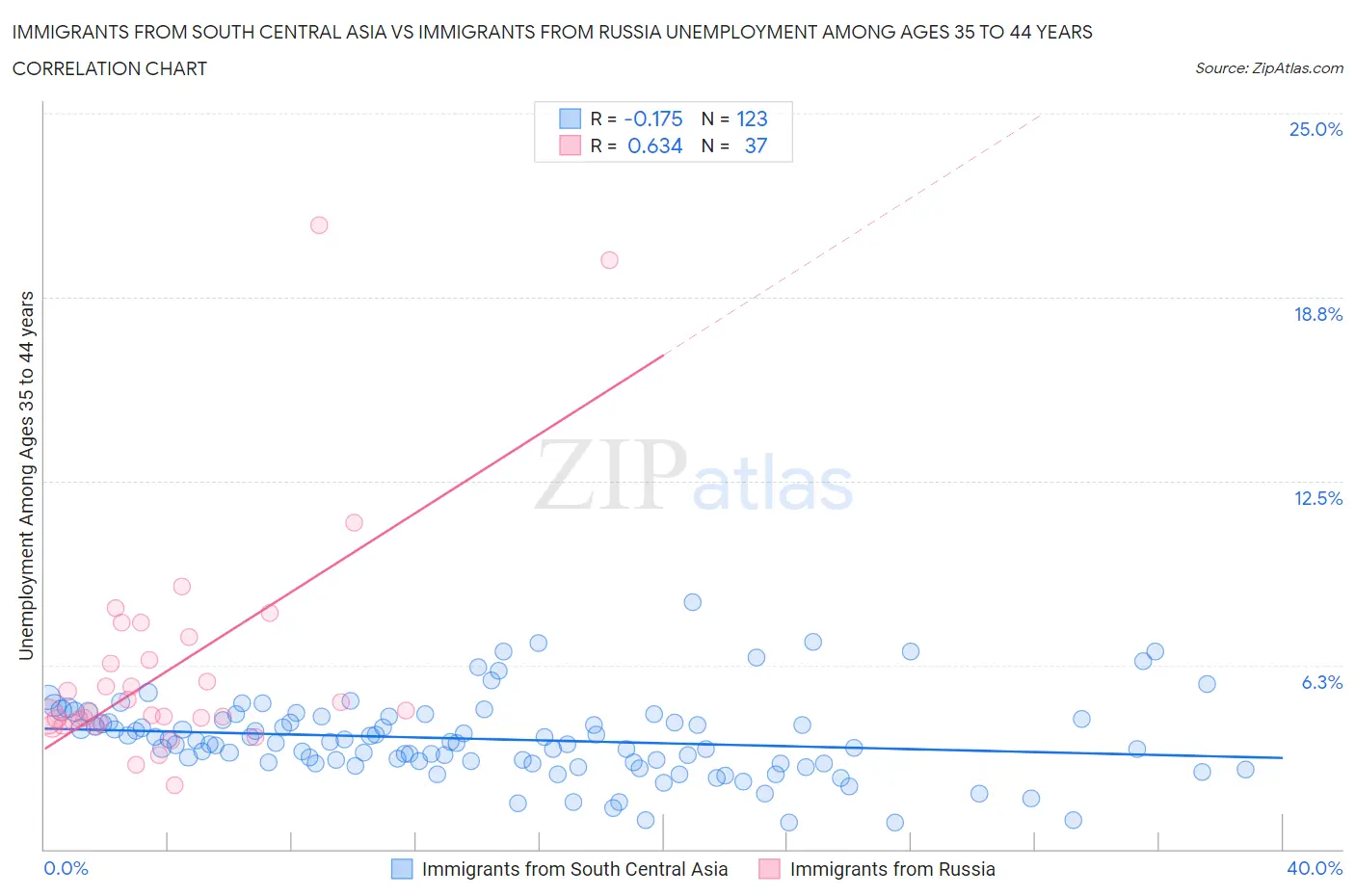 Immigrants from South Central Asia vs Immigrants from Russia Unemployment Among Ages 35 to 44 years