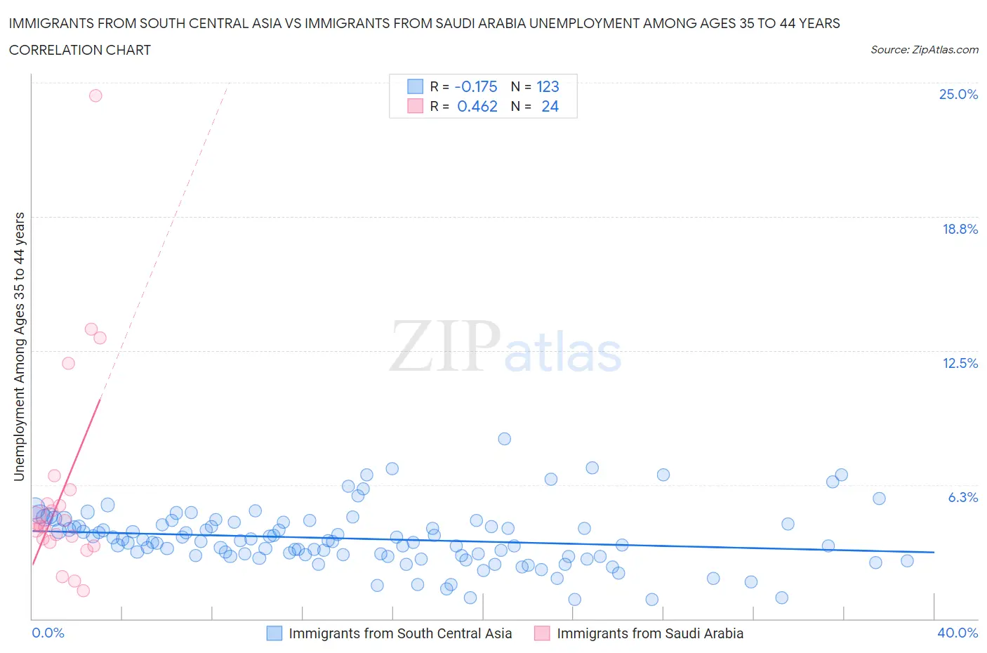 Immigrants from South Central Asia vs Immigrants from Saudi Arabia Unemployment Among Ages 35 to 44 years