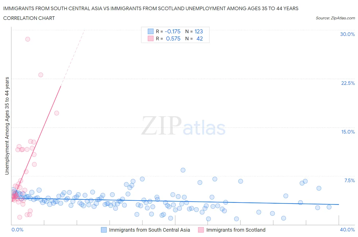 Immigrants from South Central Asia vs Immigrants from Scotland Unemployment Among Ages 35 to 44 years