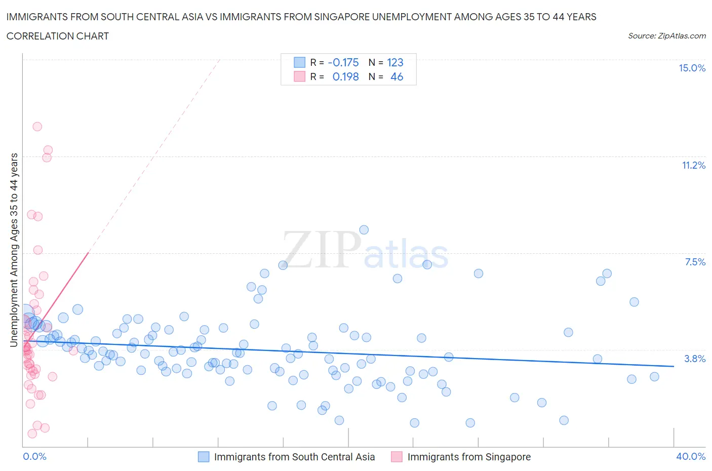 Immigrants from South Central Asia vs Immigrants from Singapore Unemployment Among Ages 35 to 44 years