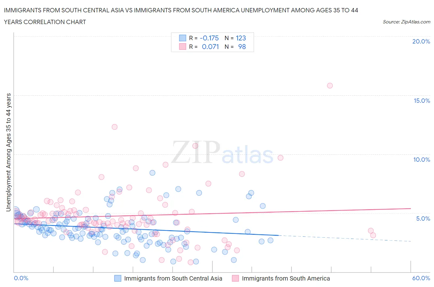 Immigrants from South Central Asia vs Immigrants from South America Unemployment Among Ages 35 to 44 years