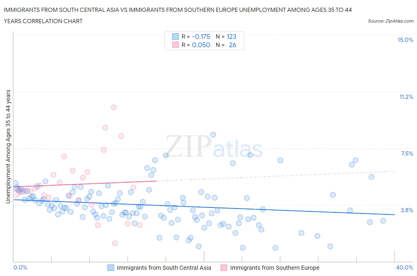 Immigrants from South Central Asia vs Immigrants from Southern Europe Unemployment Among Ages 35 to 44 years