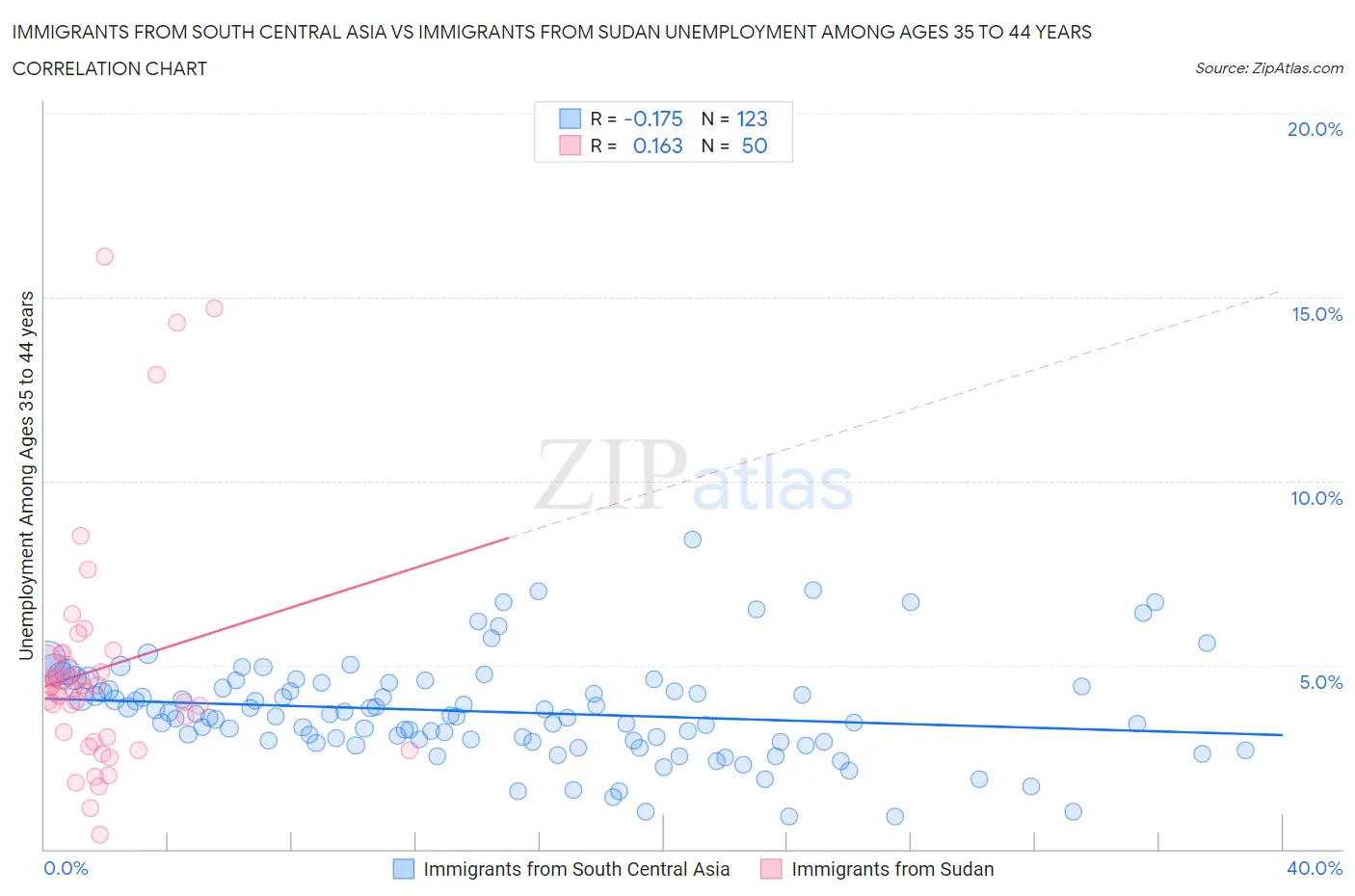 Immigrants from South Central Asia vs Immigrants from Sudan Unemployment Among Ages 35 to 44 years