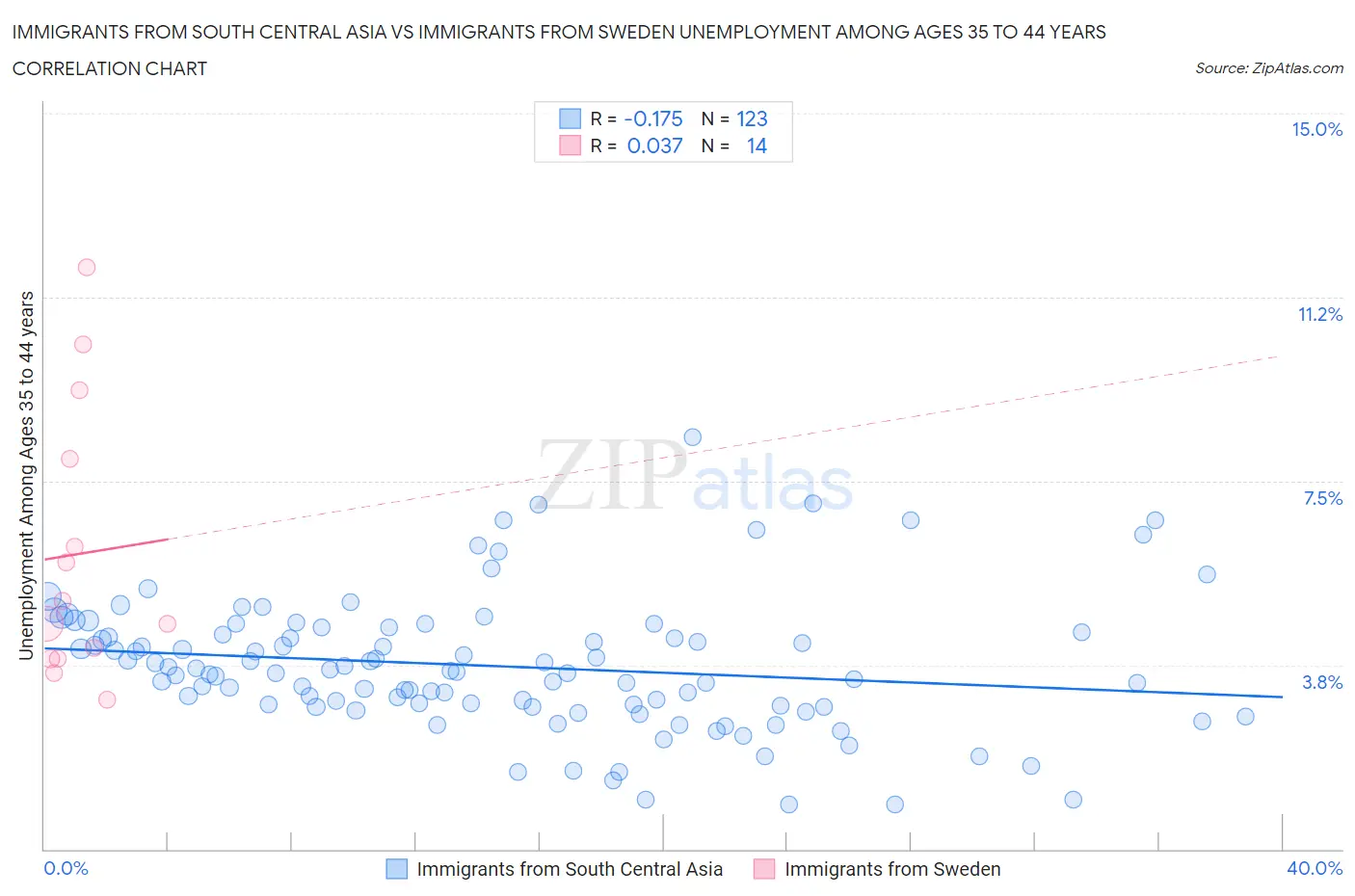 Immigrants from South Central Asia vs Immigrants from Sweden Unemployment Among Ages 35 to 44 years