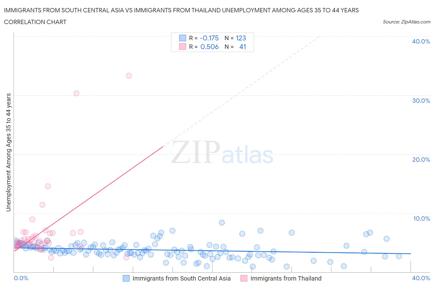 Immigrants from South Central Asia vs Immigrants from Thailand Unemployment Among Ages 35 to 44 years
