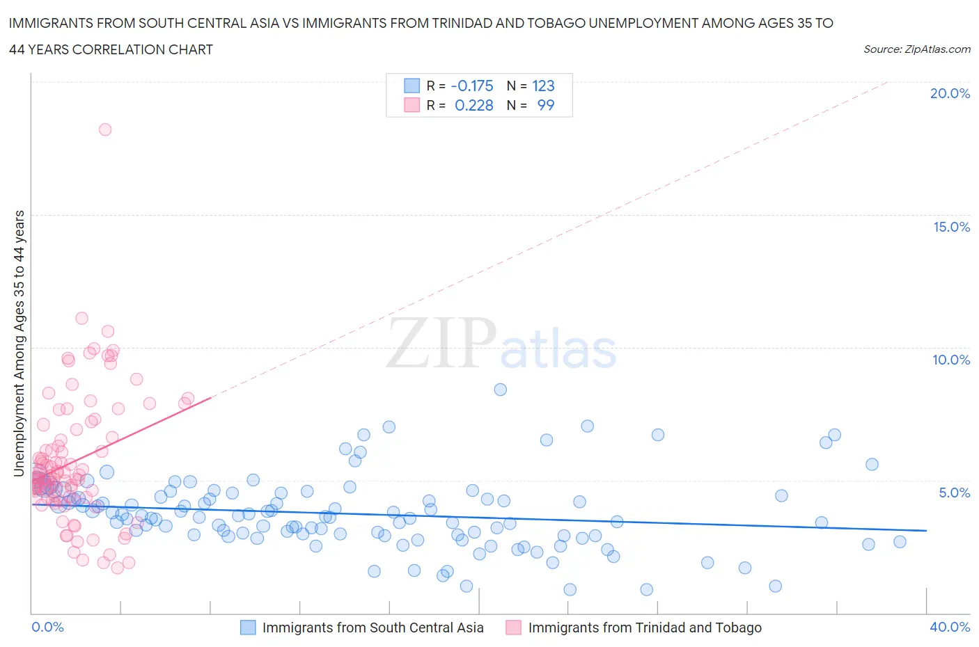 Immigrants from South Central Asia vs Immigrants from Trinidad and Tobago Unemployment Among Ages 35 to 44 years