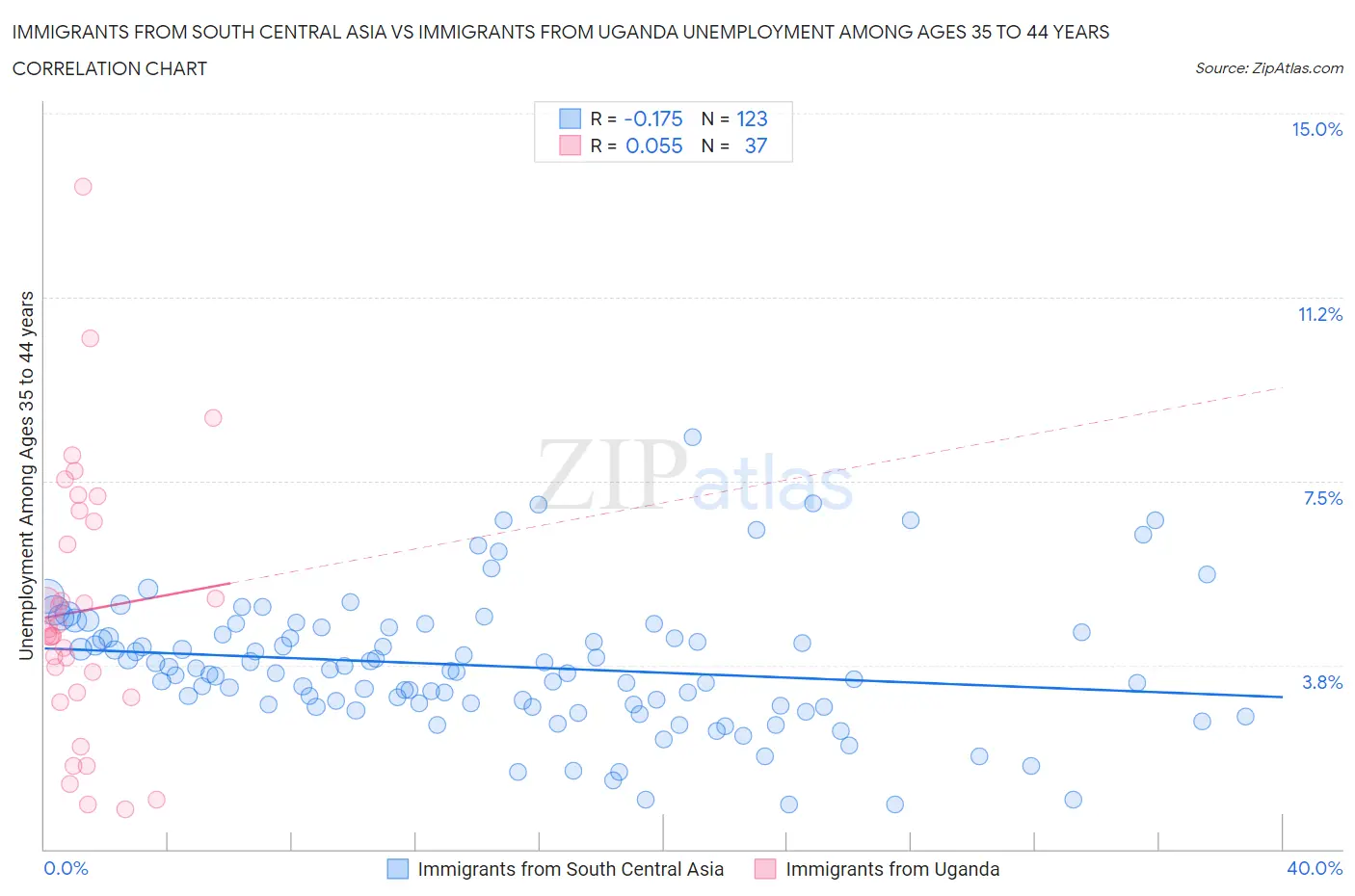 Immigrants from South Central Asia vs Immigrants from Uganda Unemployment Among Ages 35 to 44 years