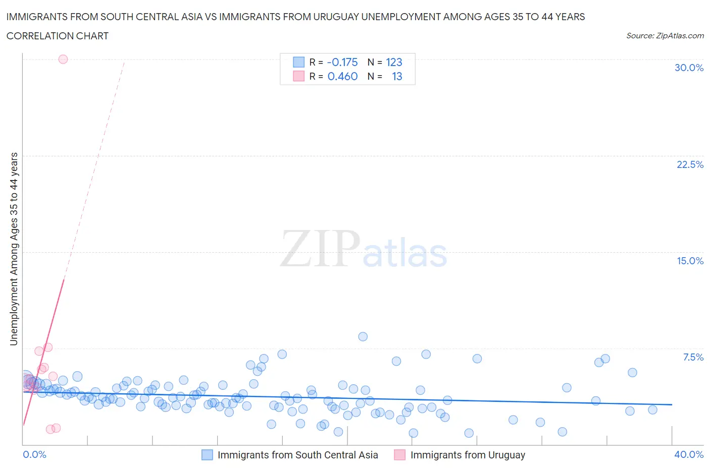 Immigrants from South Central Asia vs Immigrants from Uruguay Unemployment Among Ages 35 to 44 years