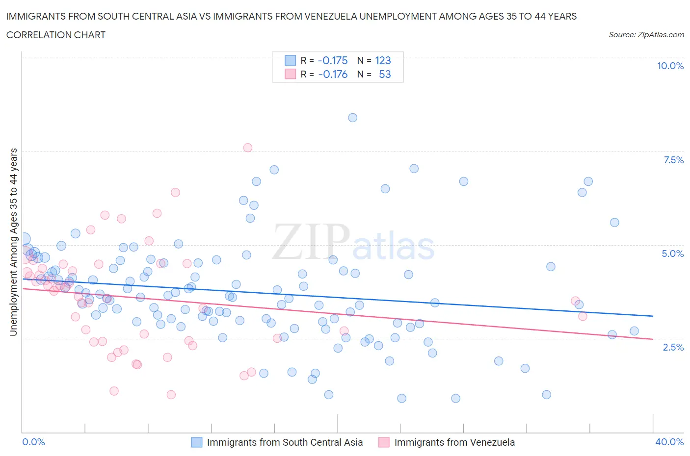 Immigrants from South Central Asia vs Immigrants from Venezuela Unemployment Among Ages 35 to 44 years