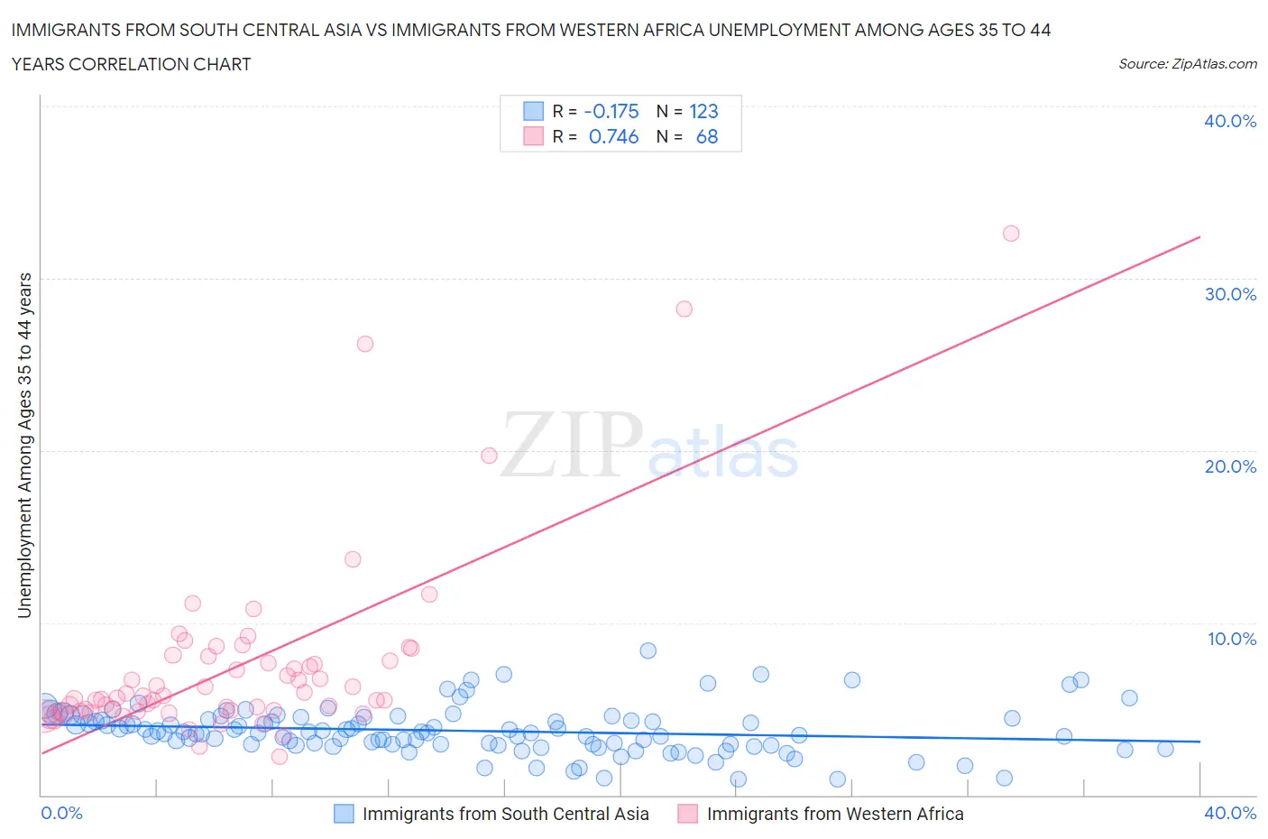 Immigrants from South Central Asia vs Immigrants from Western Africa Unemployment Among Ages 35 to 44 years