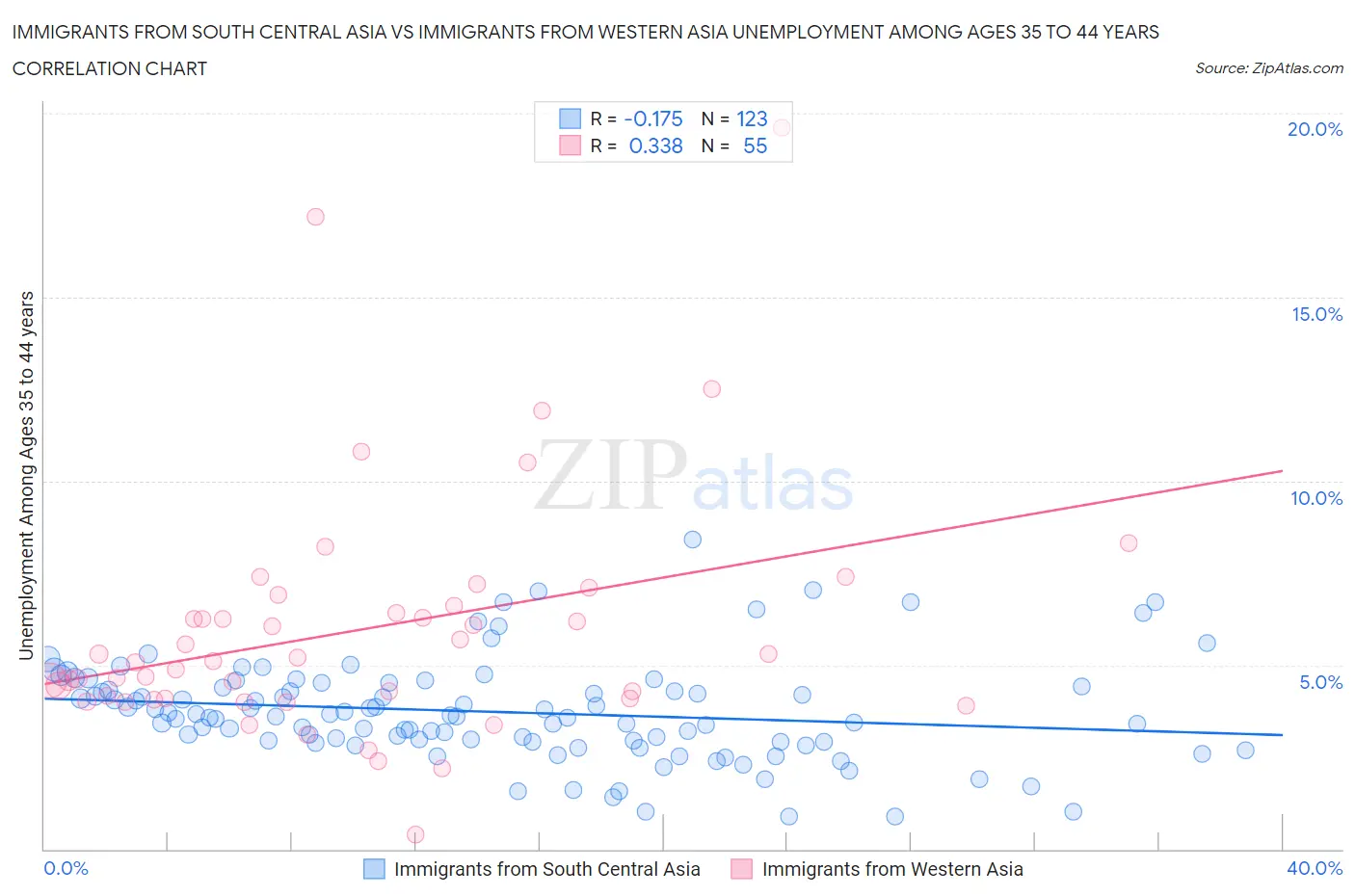 Immigrants from South Central Asia vs Immigrants from Western Asia Unemployment Among Ages 35 to 44 years