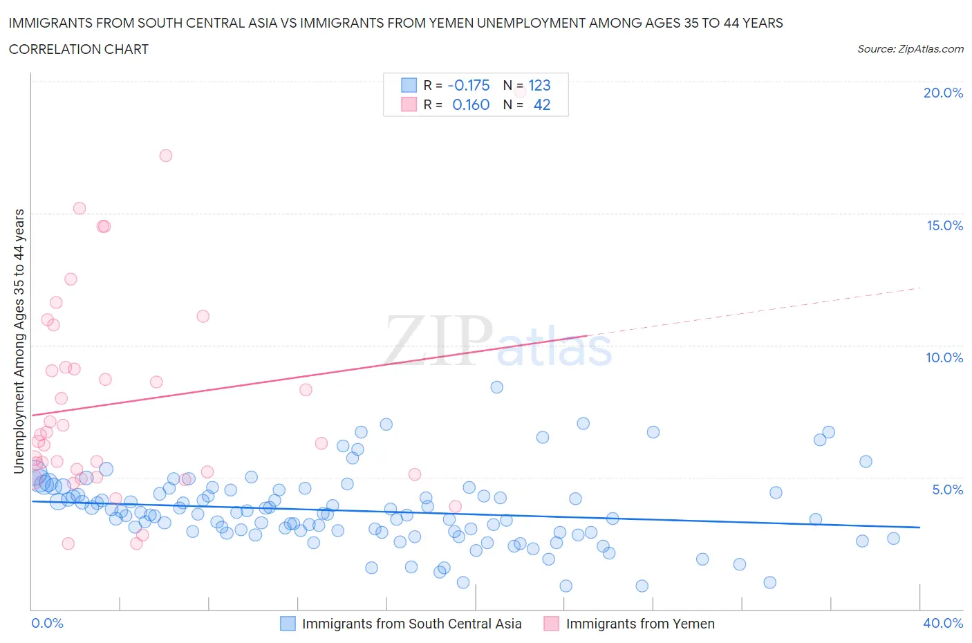 Immigrants from South Central Asia vs Immigrants from Yemen Unemployment Among Ages 35 to 44 years
