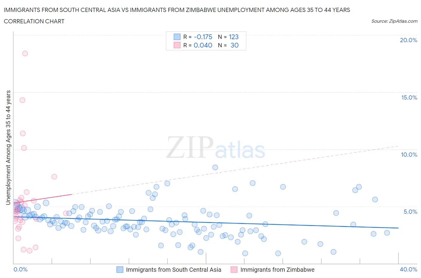 Immigrants from South Central Asia vs Immigrants from Zimbabwe Unemployment Among Ages 35 to 44 years