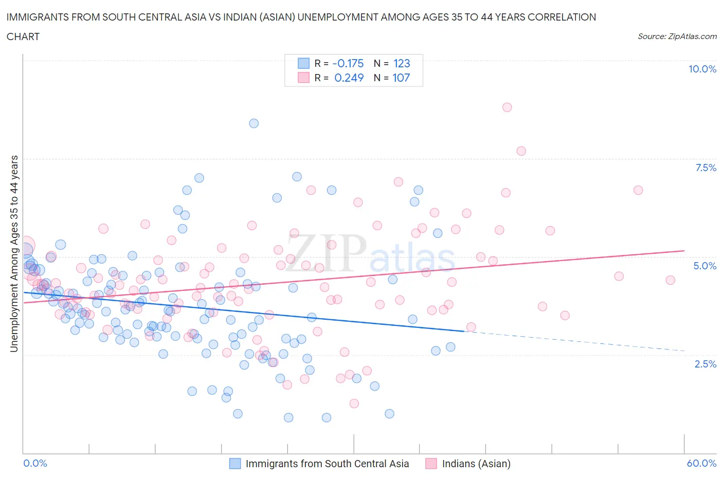 Immigrants from South Central Asia vs Indian (Asian) Unemployment Among Ages 35 to 44 years