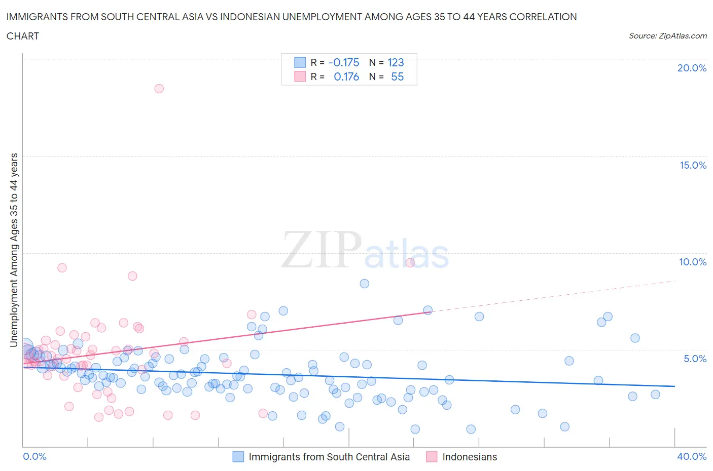 Immigrants from South Central Asia vs Indonesian Unemployment Among Ages 35 to 44 years