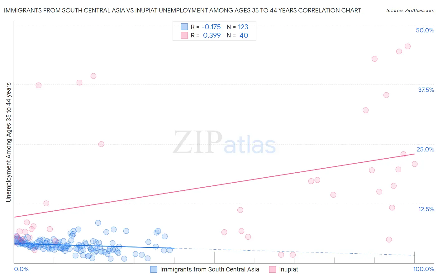 Immigrants from South Central Asia vs Inupiat Unemployment Among Ages 35 to 44 years