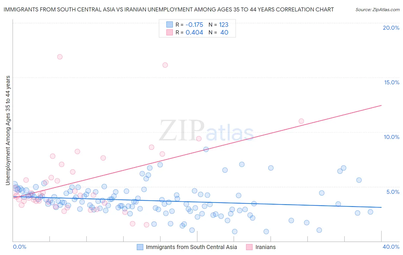 Immigrants from South Central Asia vs Iranian Unemployment Among Ages 35 to 44 years