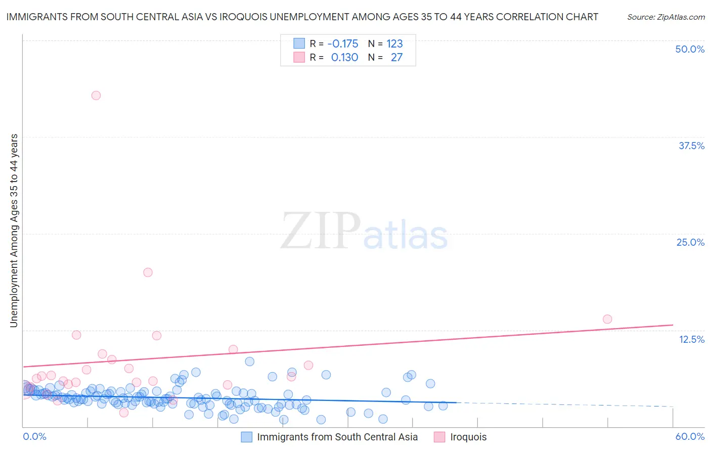 Immigrants from South Central Asia vs Iroquois Unemployment Among Ages 35 to 44 years