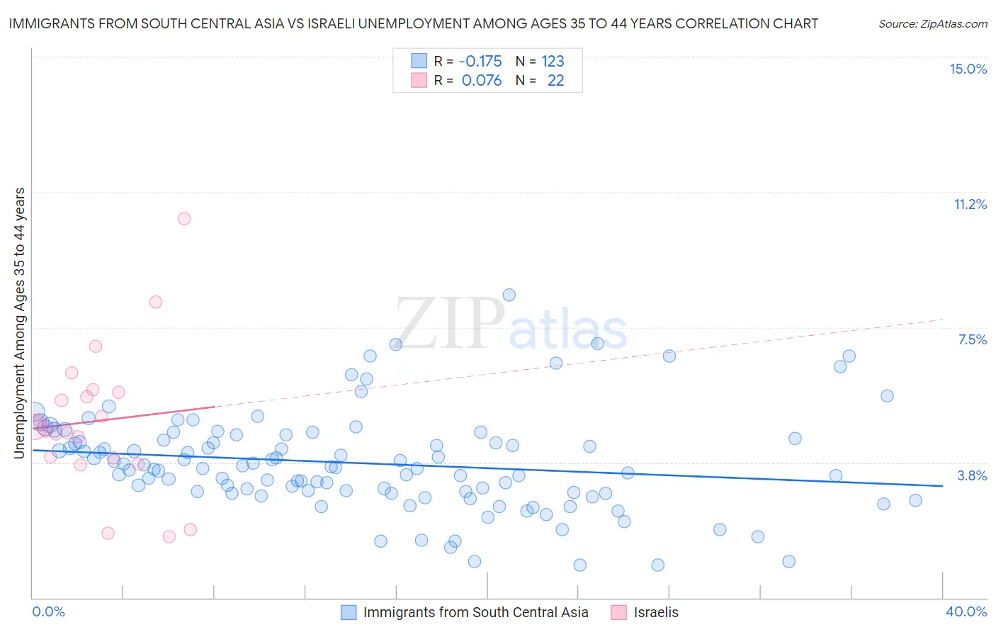 Immigrants from South Central Asia vs Israeli Unemployment Among Ages 35 to 44 years