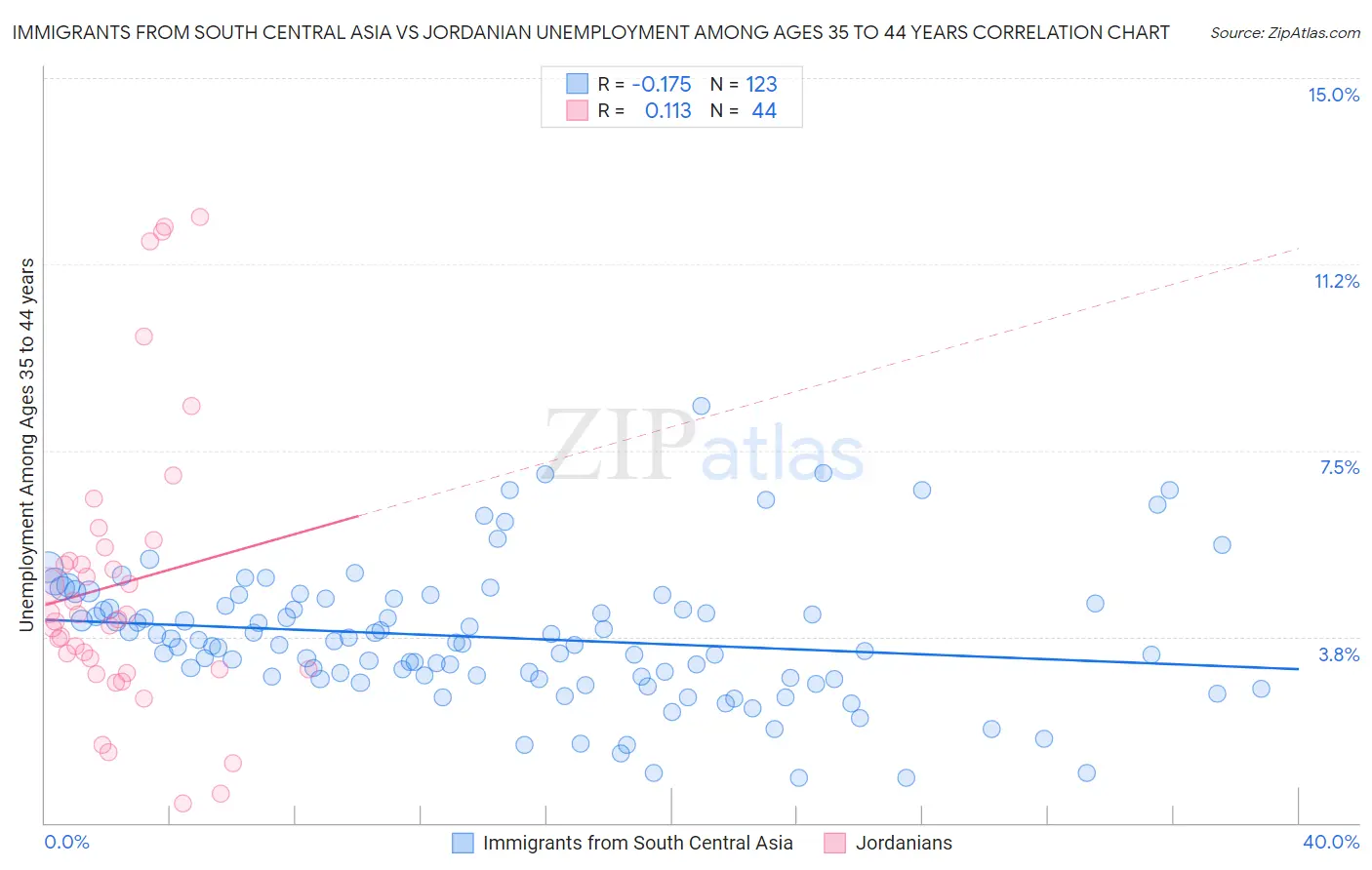 Immigrants from South Central Asia vs Jordanian Unemployment Among Ages 35 to 44 years