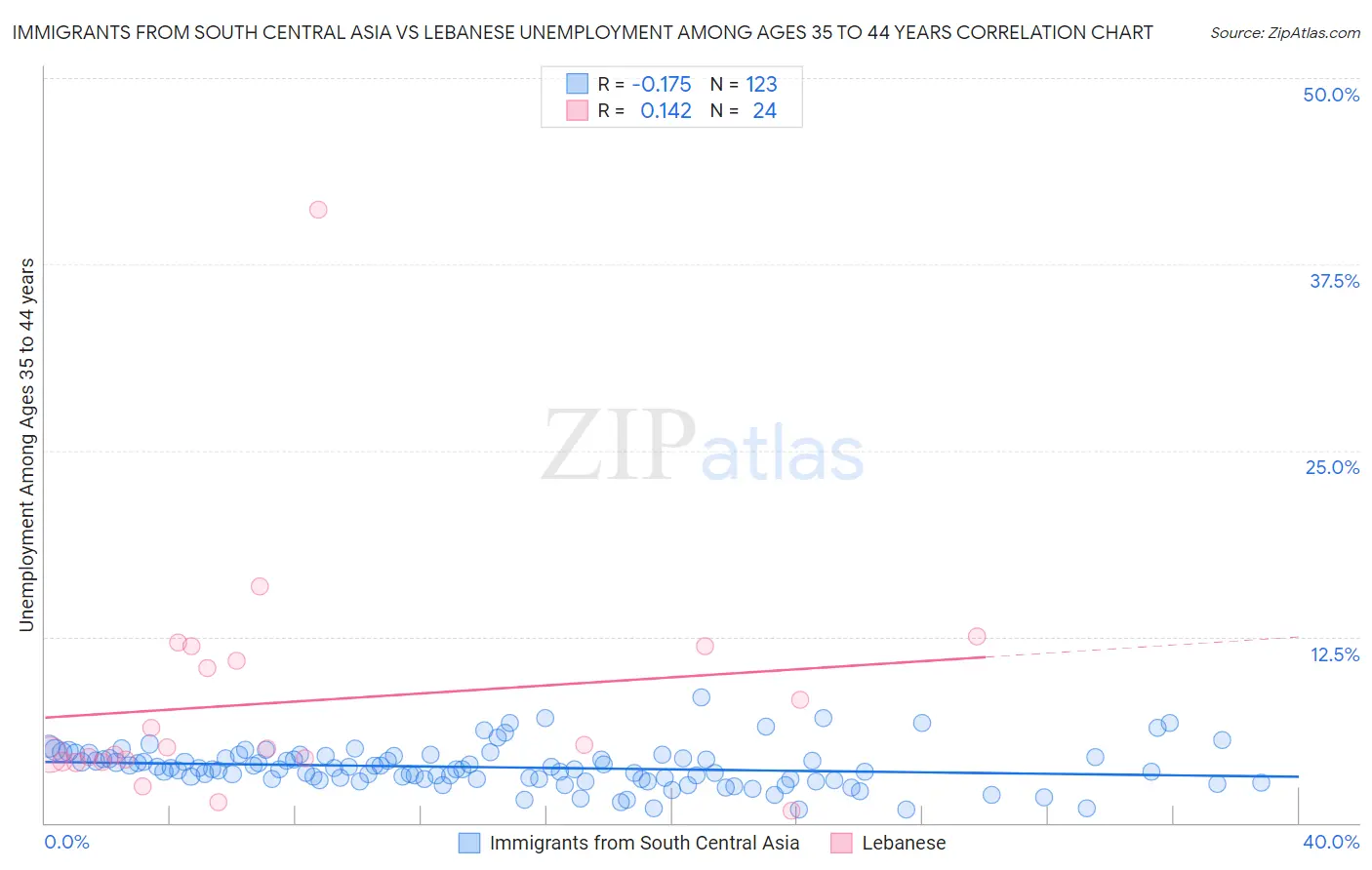 Immigrants from South Central Asia vs Lebanese Unemployment Among Ages 35 to 44 years