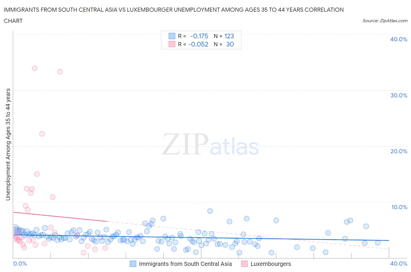 Immigrants from South Central Asia vs Luxembourger Unemployment Among Ages 35 to 44 years